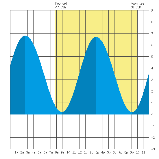 Cold Bay tide chart for Friday, April 15, 2022
