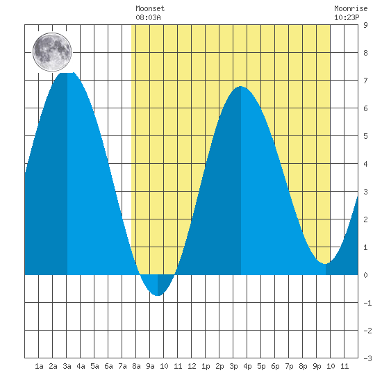 Cold Bay tide chart for Saturday, April 16, 2022