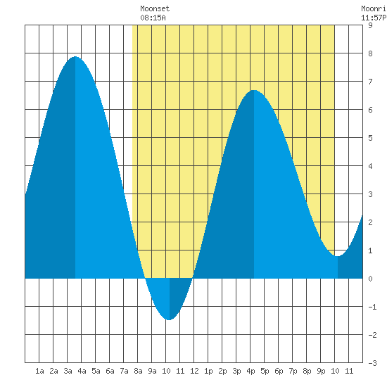 Cold Bay tide chart for Sunday, April 17, 2022