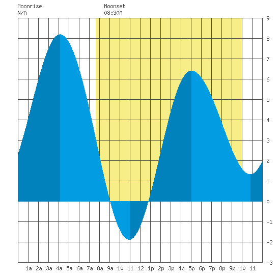 Cold Bay tide chart for Monday, April 18, 2022