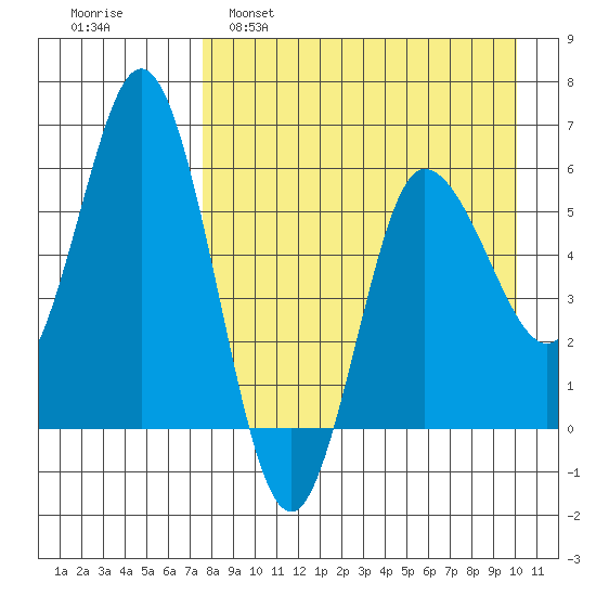 Cold Bay tide chart for Tuesday, April 19, 2022