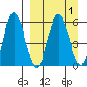 Cold Bay tide chart for Friday, April 1, 2022