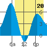 Cold Bay tide chart for Wednesday, April 20, 2022