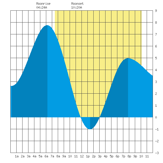 Cold Bay tide chart for Thursday, April 21, 2022