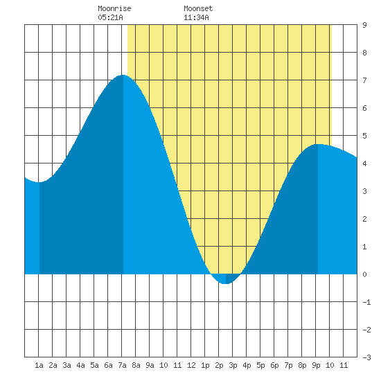 Cold Bay tide chart for Friday, April 22, 2022
