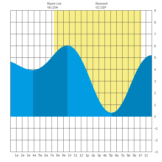Cold Bay tide chart for Sunday, April 24, 2022