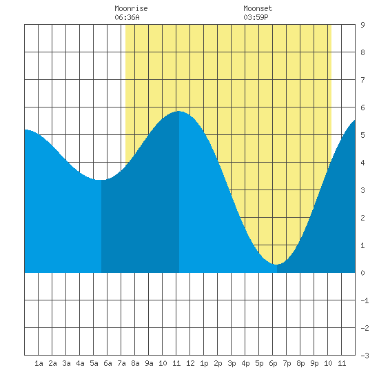Cold Bay tide chart for Monday, April 25, 2022