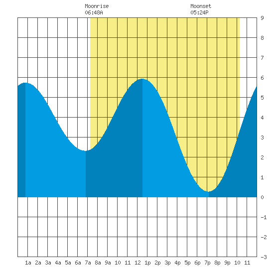 Cold Bay tide chart for Tuesday, April 26, 2022