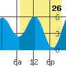 Cold Bay tide chart for Tuesday, April 26, 2022