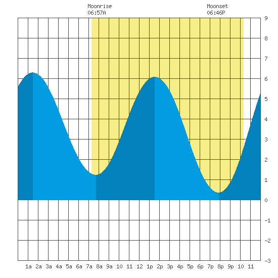 Cold Bay tide chart for Wednesday, April 27, 2022