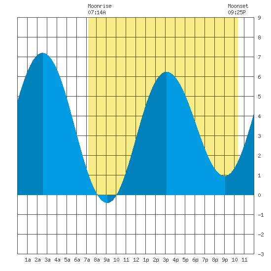 Cold Bay tide chart for Friday, April 29, 2022