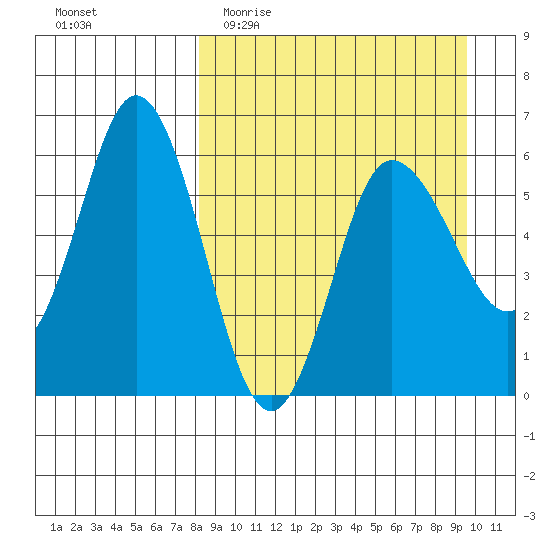 Cold Bay tide chart for Monday, April 4, 2022