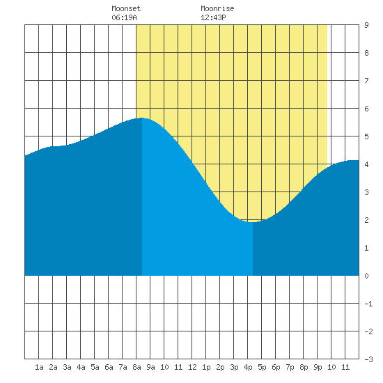 Cold Bay tide chart for Saturday, April 9, 2022