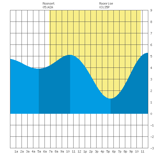Cold Bay tide chart for Tuesday, May 10, 2022