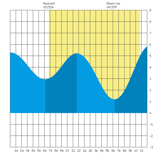 Cold Bay tide chart for Wednesday, May 11, 2022