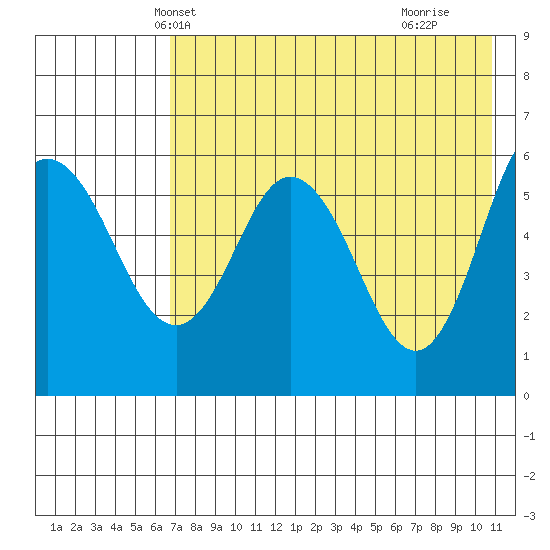 Cold Bay tide chart for Thursday, May 12, 2022