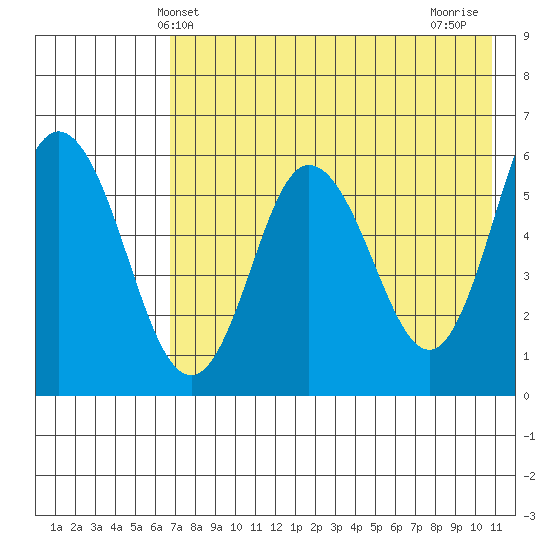 Cold Bay tide chart for Friday, May 13, 2022