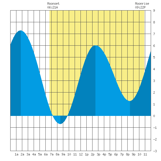Cold Bay tide chart for Saturday, May 14, 2022