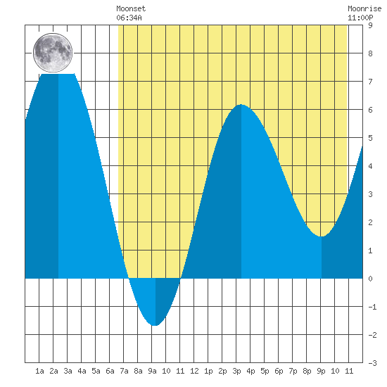 Cold Bay tide chart for Sunday, May 15, 2022