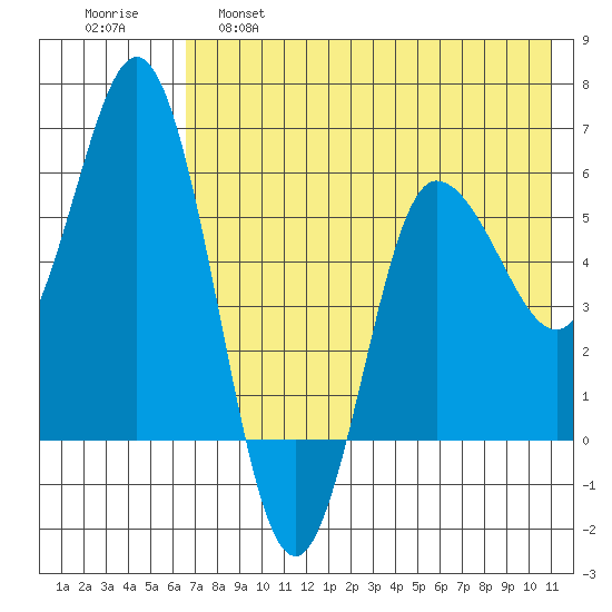 Cold Bay tide chart for Wednesday, May 18, 2022