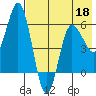 Cold Bay tide chart for Wednesday, May 18, 2022