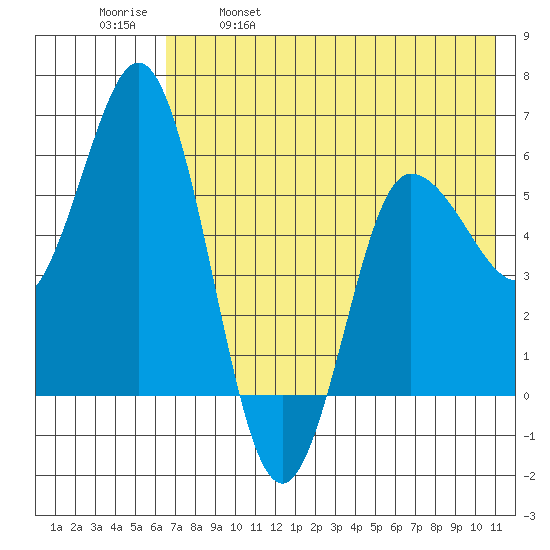 Cold Bay tide chart for Thursday, May 19, 2022