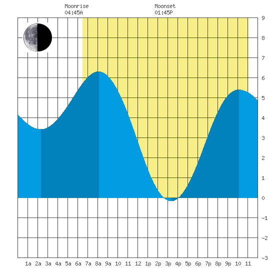 Cold Bay tide chart for Sunday, May 22, 2022