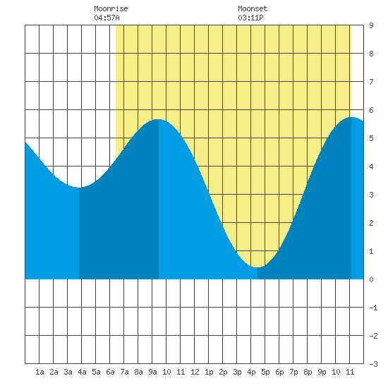 Cold Bay tide chart for Monday, May 23, 2022