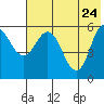 Cold Bay tide chart for Tuesday, May 24, 2022