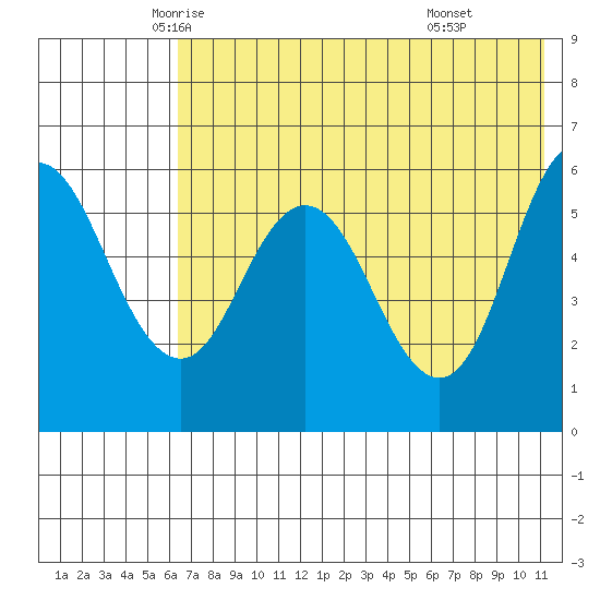 Cold Bay tide chart for Wednesday, May 25, 2022