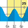 Cold Bay tide chart for Wednesday, May 25, 2022