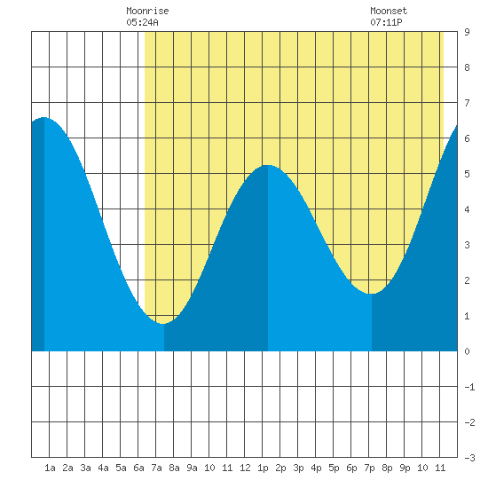Cold Bay tide chart for Thursday, May 26, 2022
