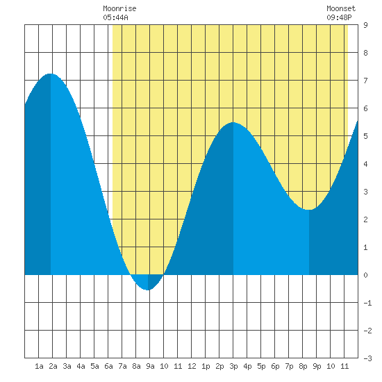 Cold Bay tide chart for Saturday, May 28, 2022