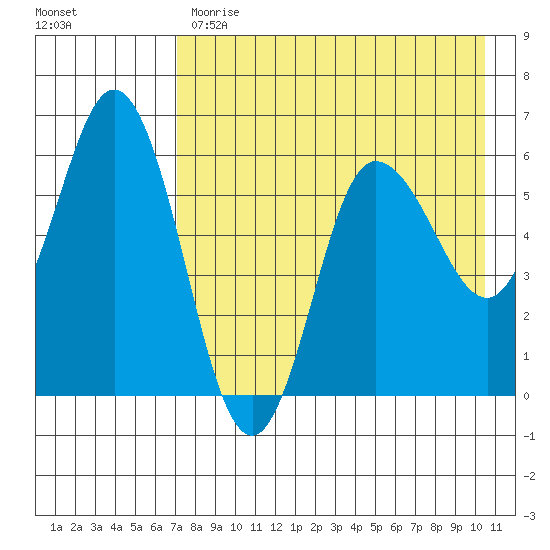 Cold Bay tide chart for Monday, May 2, 2022