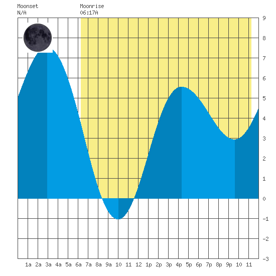 Cold Bay tide chart for Monday, May 30, 2022