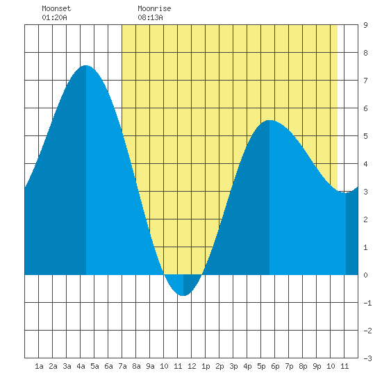 Cold Bay tide chart for Tuesday, May 3, 2022