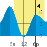 Cold Bay tide chart for Wednesday, May 4, 2022