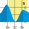 Cold Bay tide chart for Thursday, May 5, 2022
