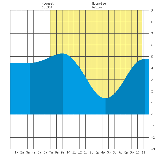 Cold Bay tide chart for Monday, May 9, 2022