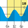 Cold Bay tide chart for Friday, June 10, 2022