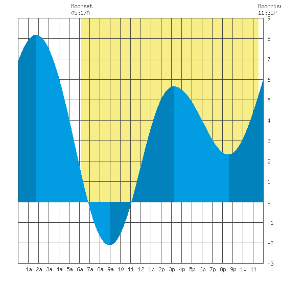 Cold Bay tide chart for Monday, June 13, 2022