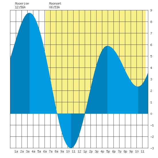 Cold Bay tide chart for Wednesday, June 15, 2022