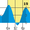 Cold Bay tide chart for Sunday, June 19, 2022