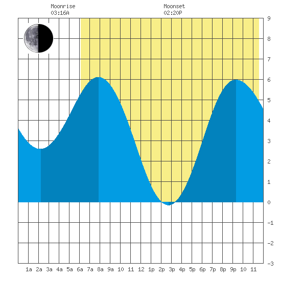 Cold Bay tide chart for Monday, June 20, 2022