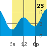 Cold Bay tide chart for Thursday, June 23, 2022