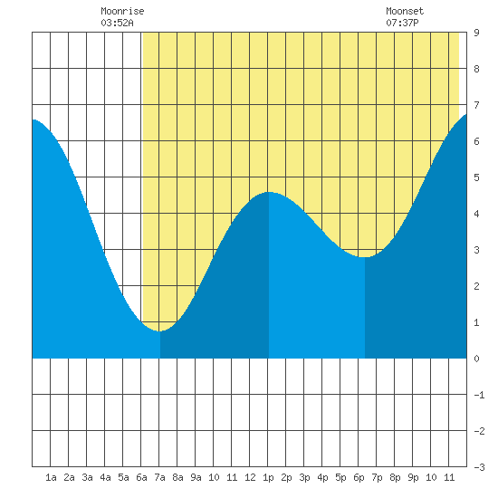 Cold Bay tide chart for Friday, June 24, 2022