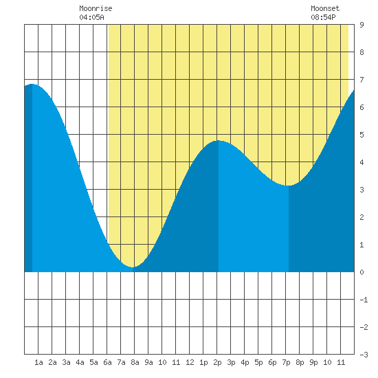 Cold Bay tide chart for Saturday, June 25, 2022