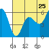 Cold Bay tide chart for Saturday, June 25, 2022