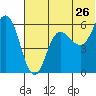 Cold Bay tide chart for Sunday, June 26, 2022