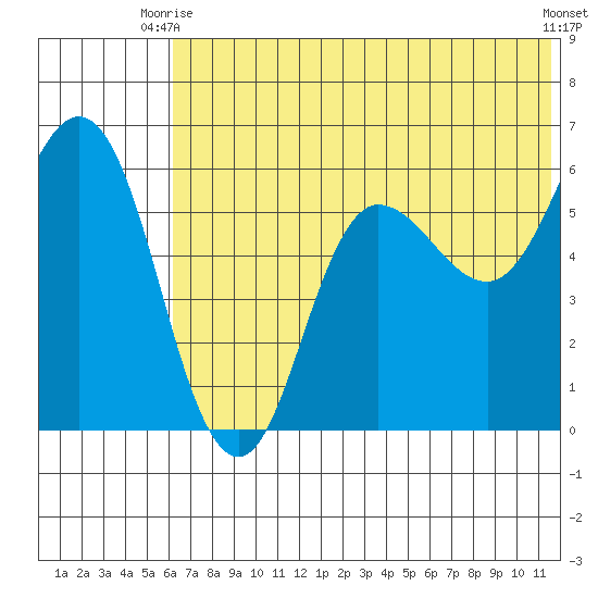 Cold Bay tide chart for Monday, June 27, 2022